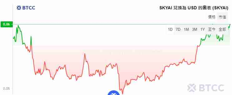 SKYAI币价格预测:SKYAI未来如何?会是下一个AI币黑马吗?